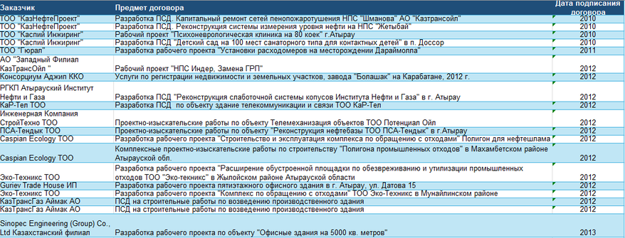 Реестр проектов · 1